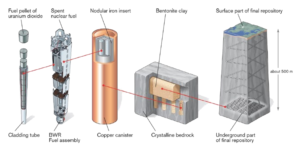 Den politisk accepterede finske løsning til lagring af brugt brændslet