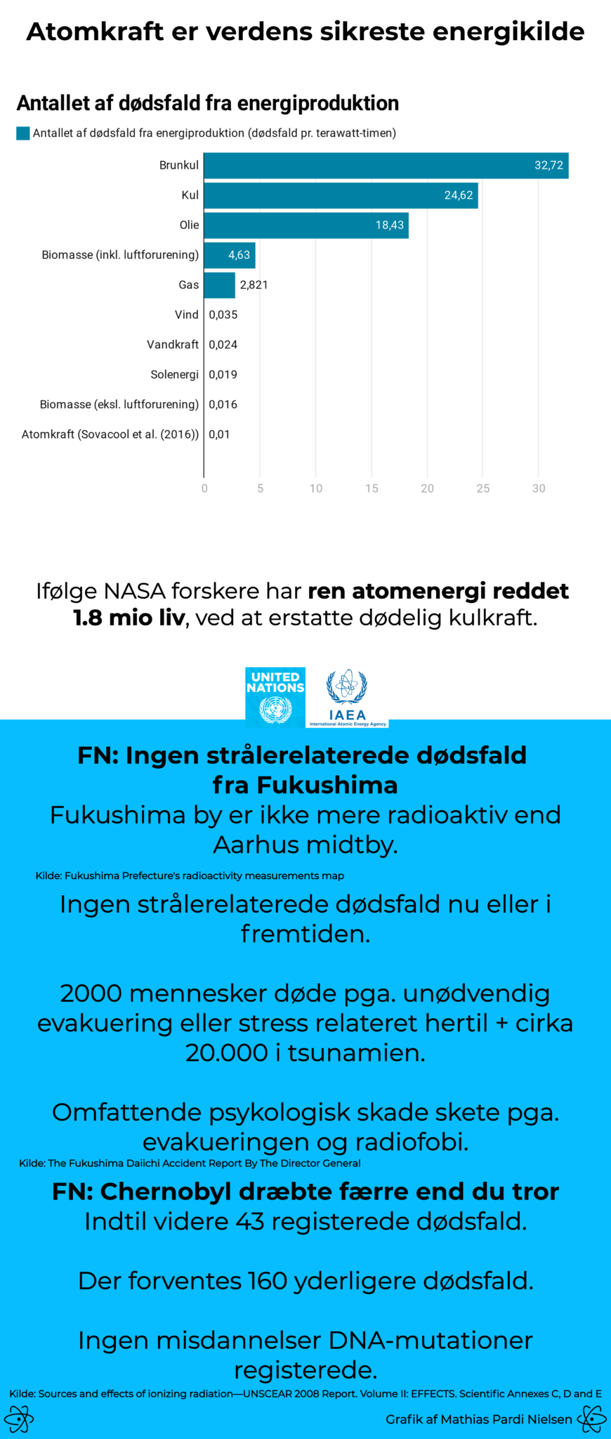 Atomkraft er verdens sikreste energikilde