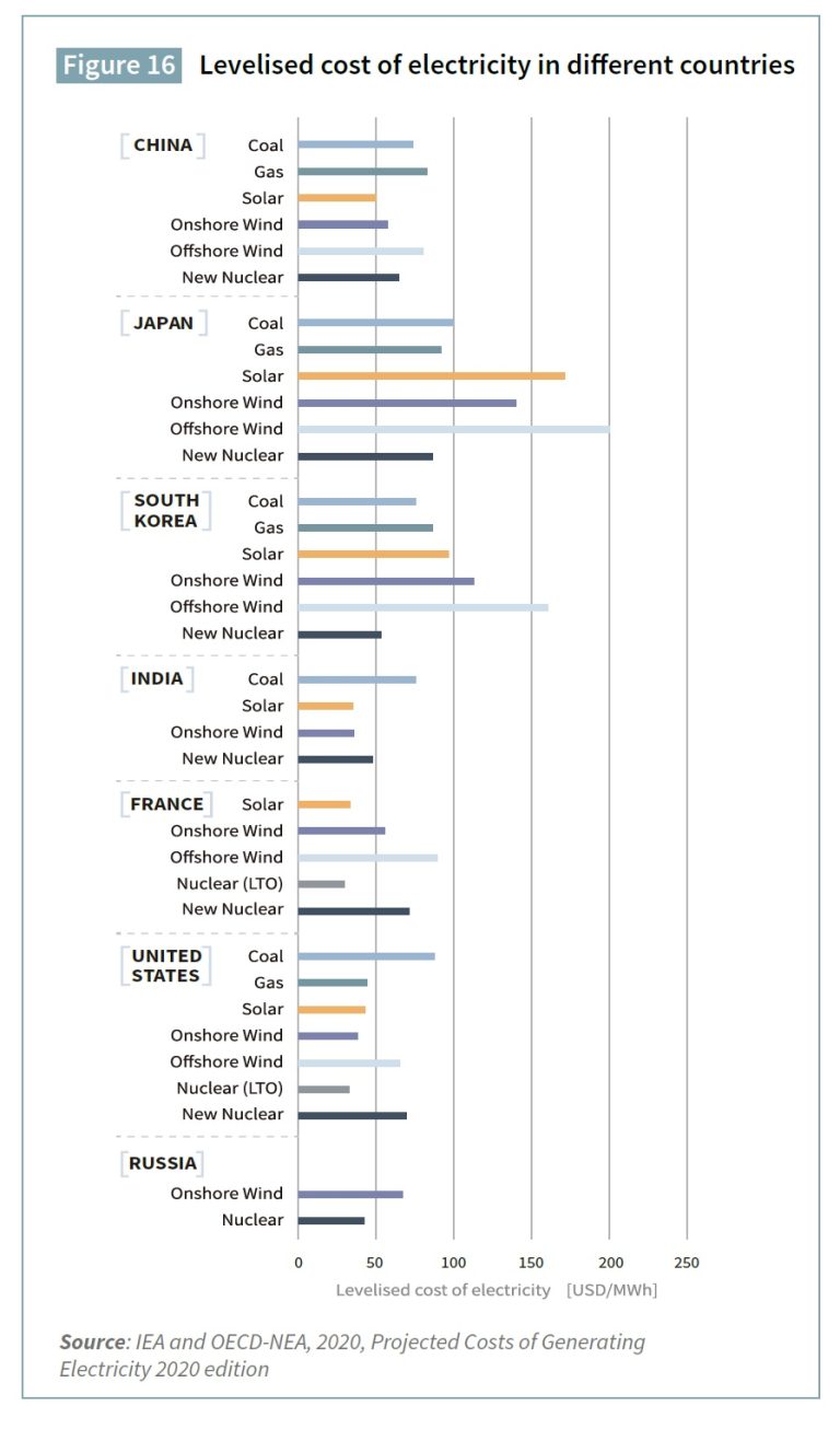 IEA and OECD comparison of levelised electricity-generation costs across technologies, illustrating how nuclear costs compare under different financing assumptions.